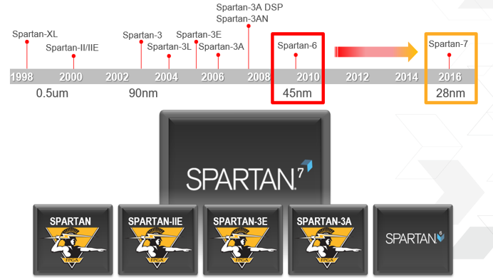 Spartan-6 FPGAのマイグレーション